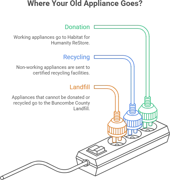A Visual Infograpic that shows Where your Old Appliance Goes 
